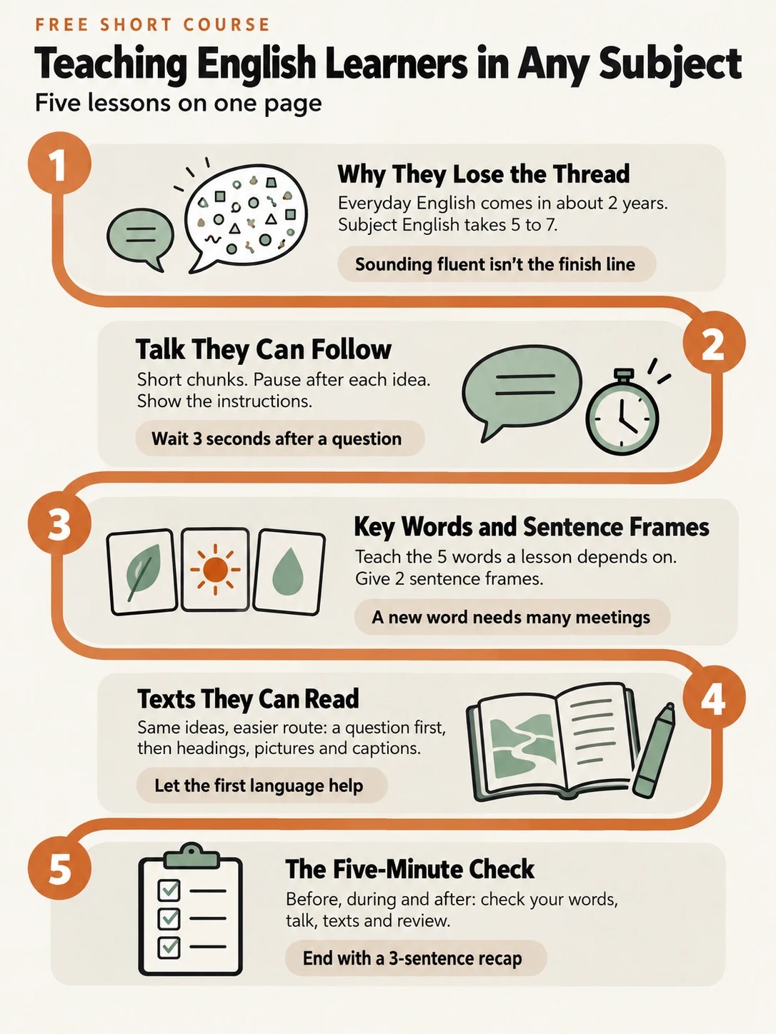 A one-page summary of the five lessons, from why learners lose the thread to the five-minute check.